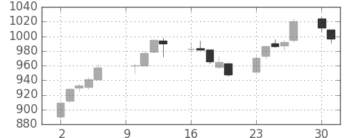 ユニチカの日足チャート(2017年10月)