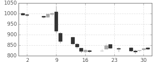 ユニチカの日足チャート(2017年11月)