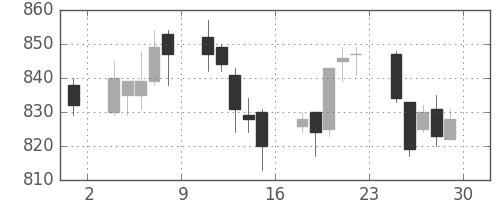 ユニチカの日足チャート(2017年12月)