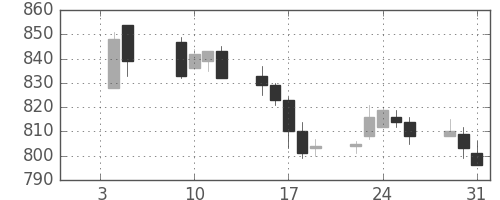 ユニチカの日足チャート(2018年1月)