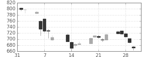 ユニチカの日足チャート(2018年2月)