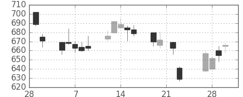 ユニチカの日足チャート(2018年3月)