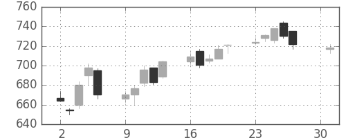 ユニチカの日足チャート(2018年4月)