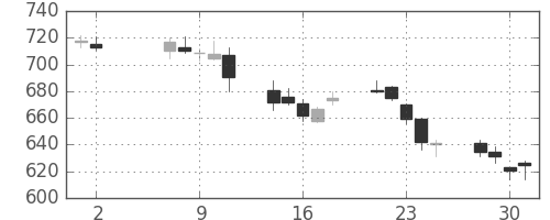 ユニチカの日足チャート(2018年5月)