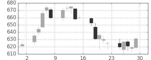 ユニチカの日足チャート(2018年6月)
