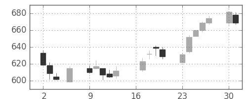 ユニチカの日足チャート(2018年7月)