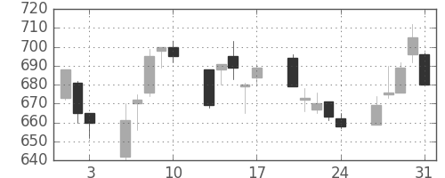 ユニチカの日足チャート(2018年8月)