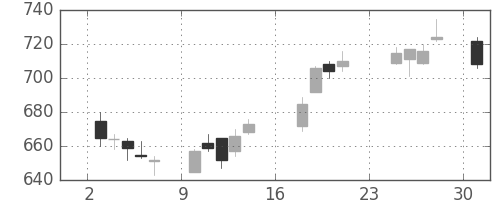 ユニチカの日足チャート(2018年9月)