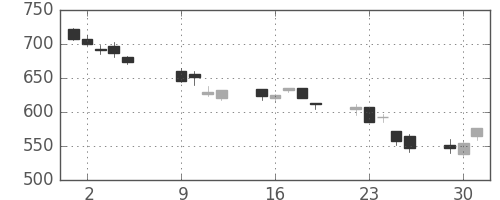 ユニチカの日足チャート(2018年10月)