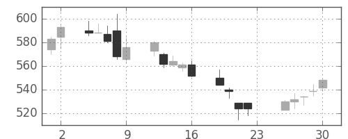 ユニチカの日足チャート(2018年11月)