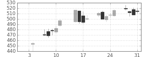 ユニチカの日足チャート(2019年1月)