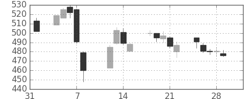 ユニチカの日足チャート(2019年2月)