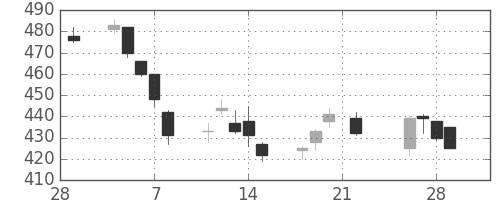 ユニチカの日足チャート(2019年3月)