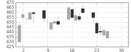 ユニチカの日足チャート(2019年4月)