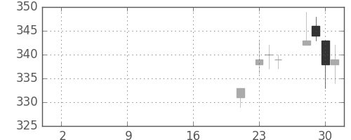 ユニチカの日足チャート(2019年10月)