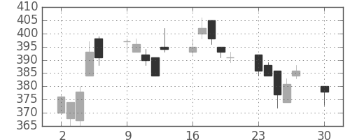 ユニチカの日足チャート(2019年12月)