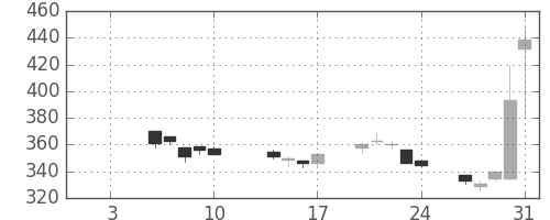 ユニチカの日足チャート(2020年1月)