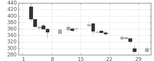 ユニチカの日足チャート(2020年2月)