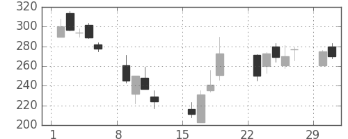 ユニチカの日足チャート(2020年3月)