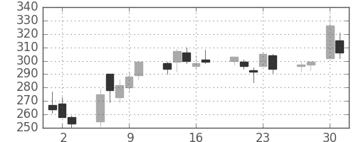ユニチカの日足チャート(2020年4月)