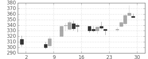 ユニチカの日足チャート(2020年5月)