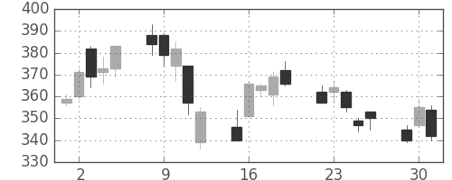 ユニチカの日足チャート(2020年6月)