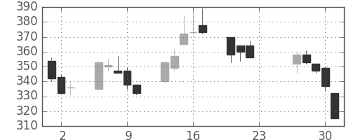 ユニチカの日足チャート(2020年7月)