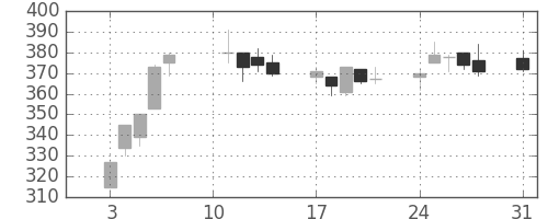 ユニチカの日足チャート(2020年8月)