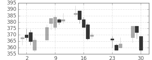 ユニチカの日足チャート(2020年9月)