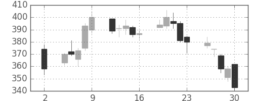 ユニチカの日足チャート(2020年10月)