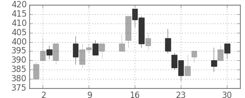 ユニチカの日足チャート(2020年12月)