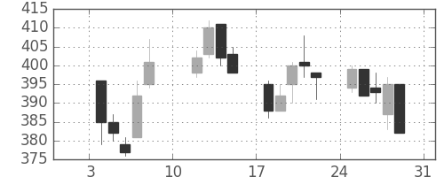 ユニチカの日足チャート(2021年1月)