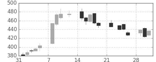 ユニチカの日足チャート(2021年2月)