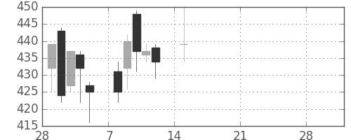 ユニチカの日足チャート(2021年3月)