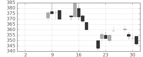 ユニチカの日足チャート(2021年6月)