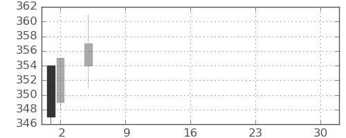 ユニチカの日足チャート(2021年7月)