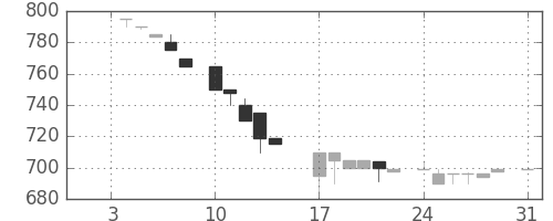 ユニーＧＨＤの日足チャート(1983年1月)
