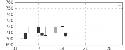 ユニーＧＨＤの日足チャート(1983年2月)
