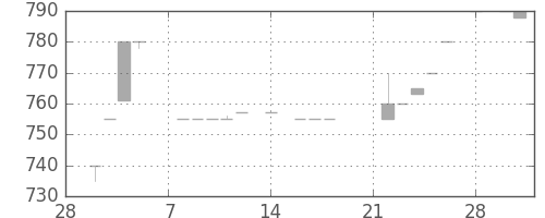 ユニーＧＨＤの日足チャート(1983年3月)