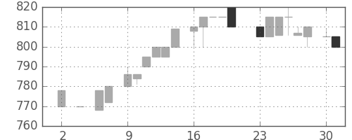 ユニーＧＨＤの日足チャート(1983年5月)