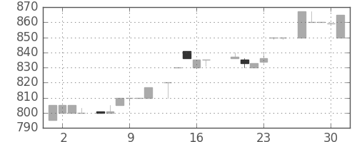 ユニーＧＨＤの日足チャート(1983年6月)