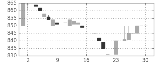 ユニーＧＨＤの日足チャート(1983年7月)
