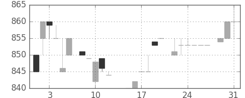 ユニーＧＨＤの日足チャート(1983年8月)