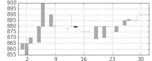 ユニーＧＨＤの日足チャート(1983年9月)