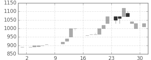 ユニーGHDの日足チャート(1983年10月)