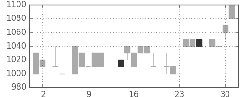 ユニーＧＨＤの日足チャート(1983年11月)