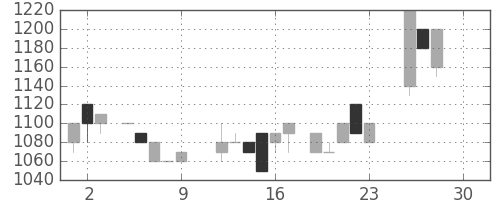 ユニーＧＨＤの日足チャート(1983年12月)