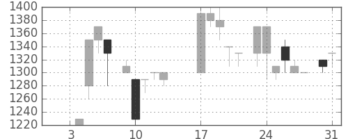 ユニーＧＨＤの日足チャート(1984年1月)
