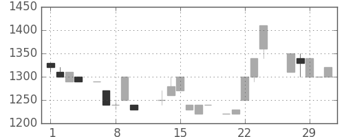ユニーＧＨＤの日足チャート(1984年2月)