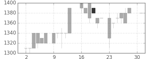 ユニーＧＨＤの日足チャート(1984年4月)